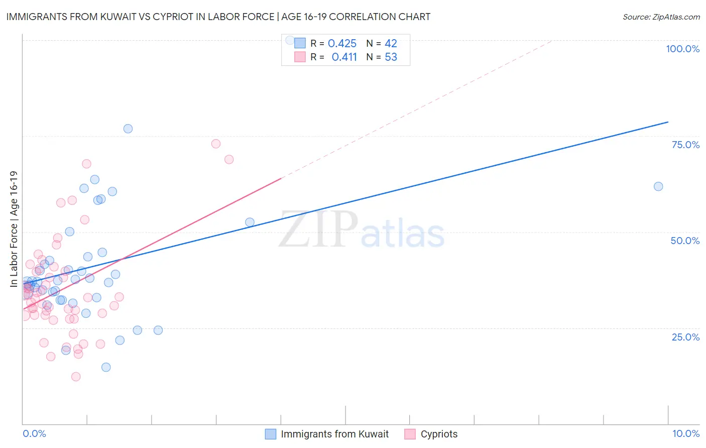 Immigrants from Kuwait vs Cypriot In Labor Force | Age 16-19