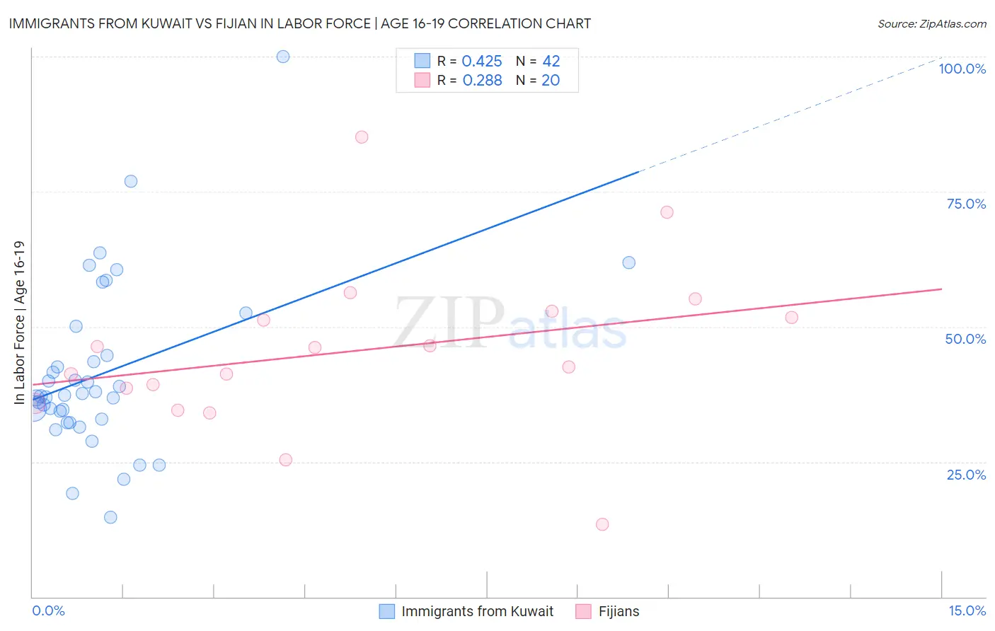 Immigrants from Kuwait vs Fijian In Labor Force | Age 16-19