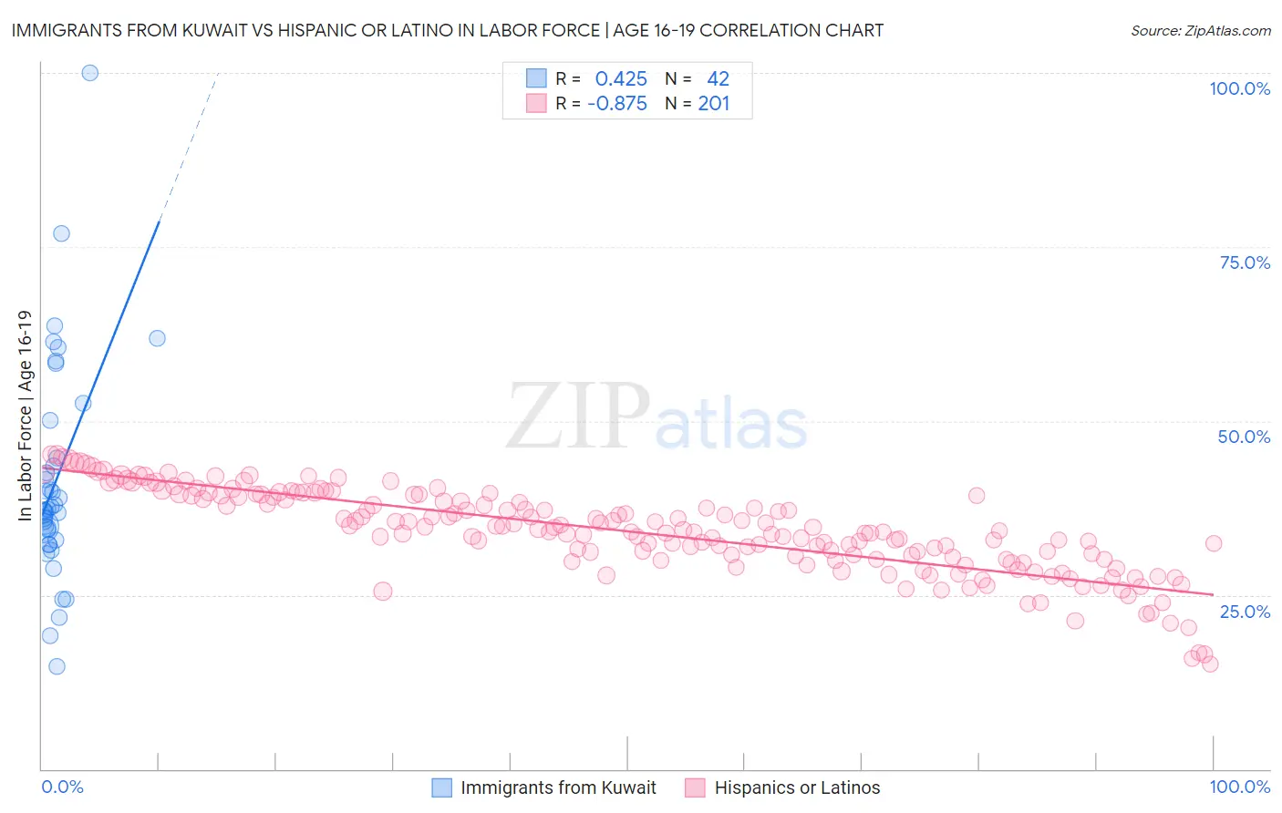 Immigrants from Kuwait vs Hispanic or Latino In Labor Force | Age 16-19