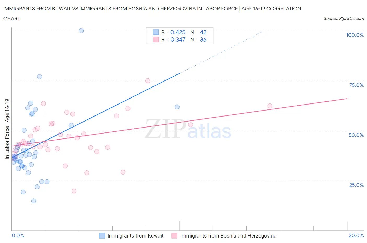 Immigrants from Kuwait vs Immigrants from Bosnia and Herzegovina In Labor Force | Age 16-19