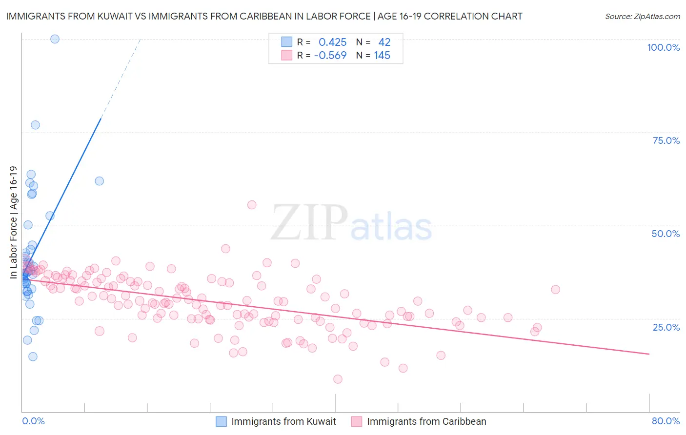 Immigrants from Kuwait vs Immigrants from Caribbean In Labor Force | Age 16-19