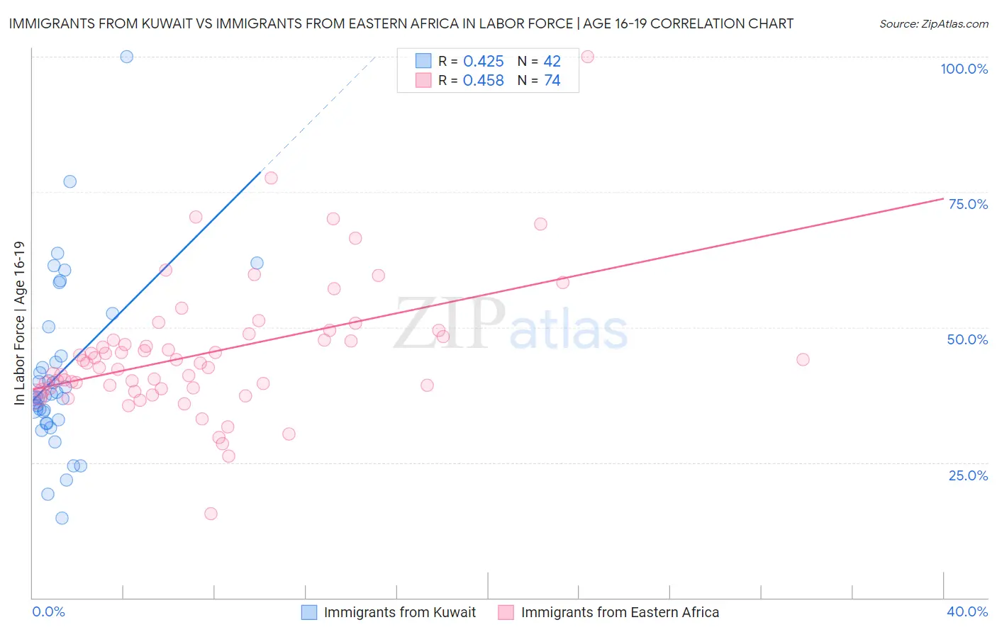 Immigrants from Kuwait vs Immigrants from Eastern Africa In Labor Force | Age 16-19