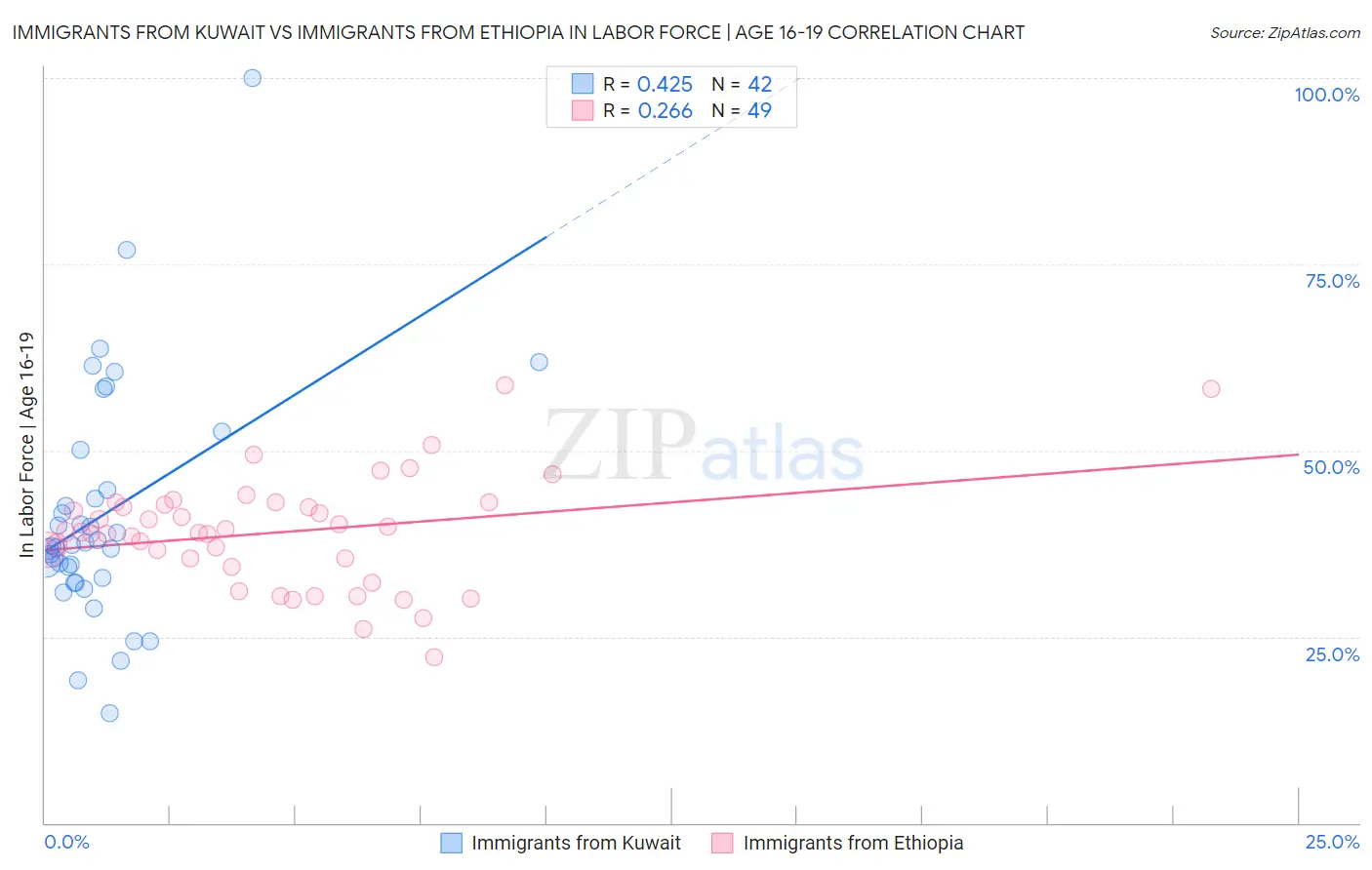 Immigrants from Kuwait vs Immigrants from Ethiopia In Labor Force | Age 16-19