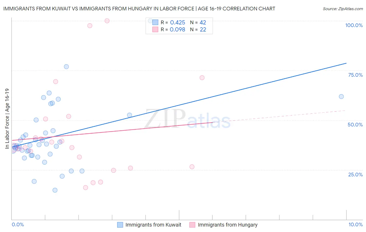 Immigrants from Kuwait vs Immigrants from Hungary In Labor Force | Age 16-19