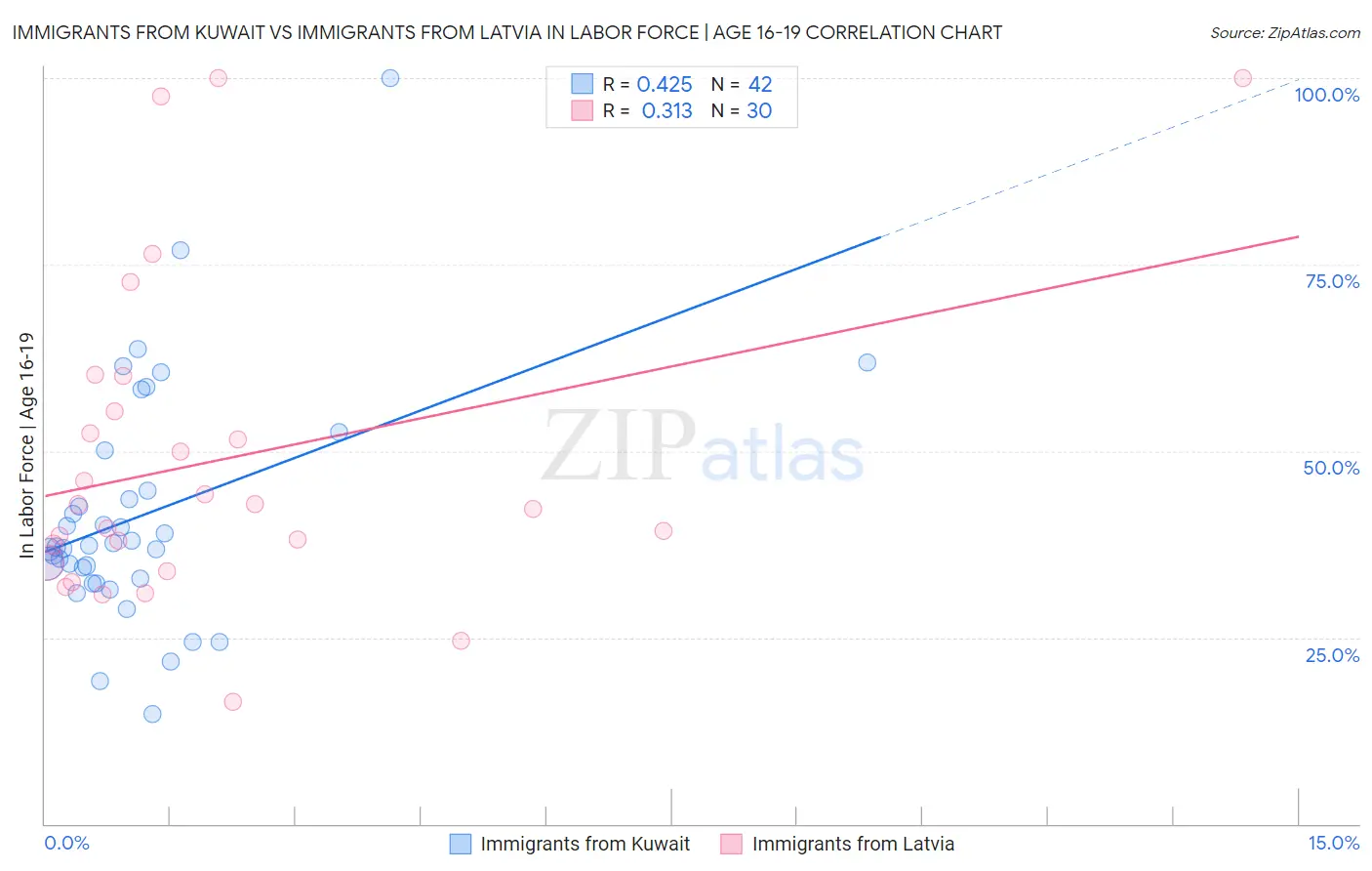 Immigrants from Kuwait vs Immigrants from Latvia In Labor Force | Age 16-19