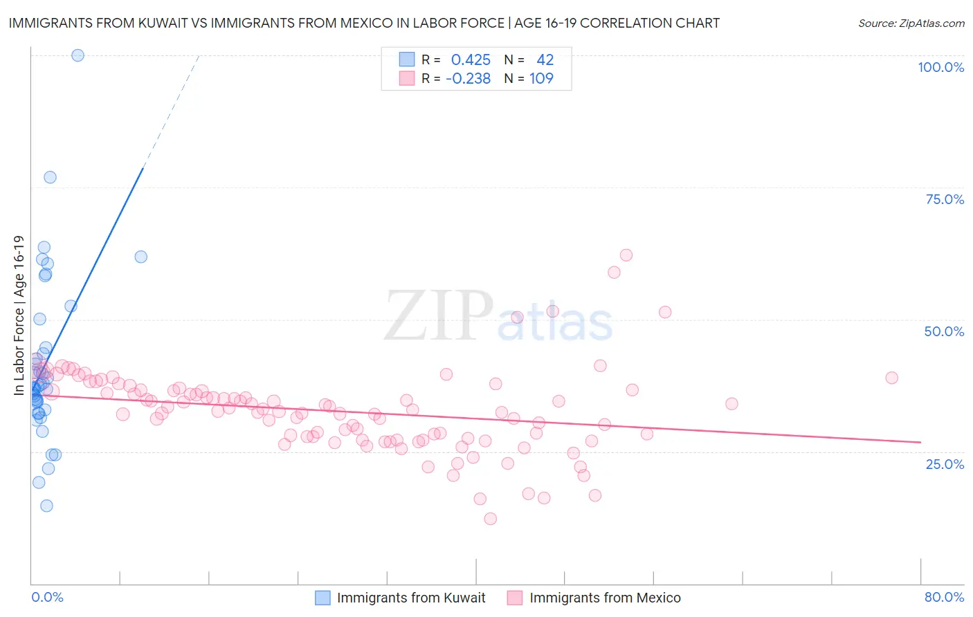 Immigrants from Kuwait vs Immigrants from Mexico In Labor Force | Age 16-19