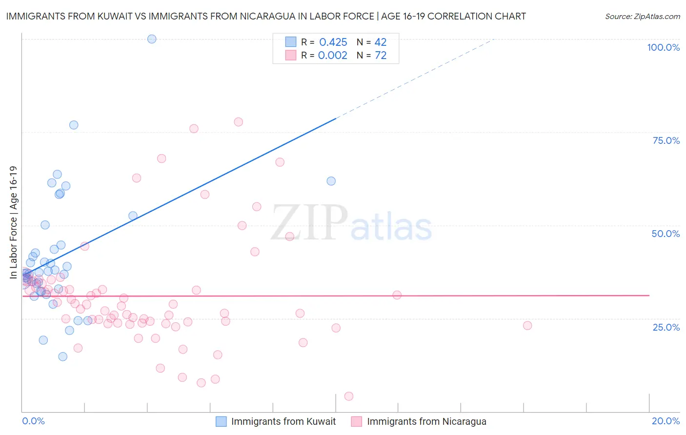 Immigrants from Kuwait vs Immigrants from Nicaragua In Labor Force | Age 16-19