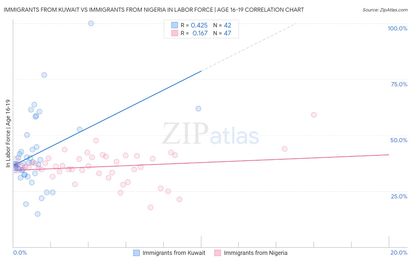 Immigrants from Kuwait vs Immigrants from Nigeria In Labor Force | Age 16-19