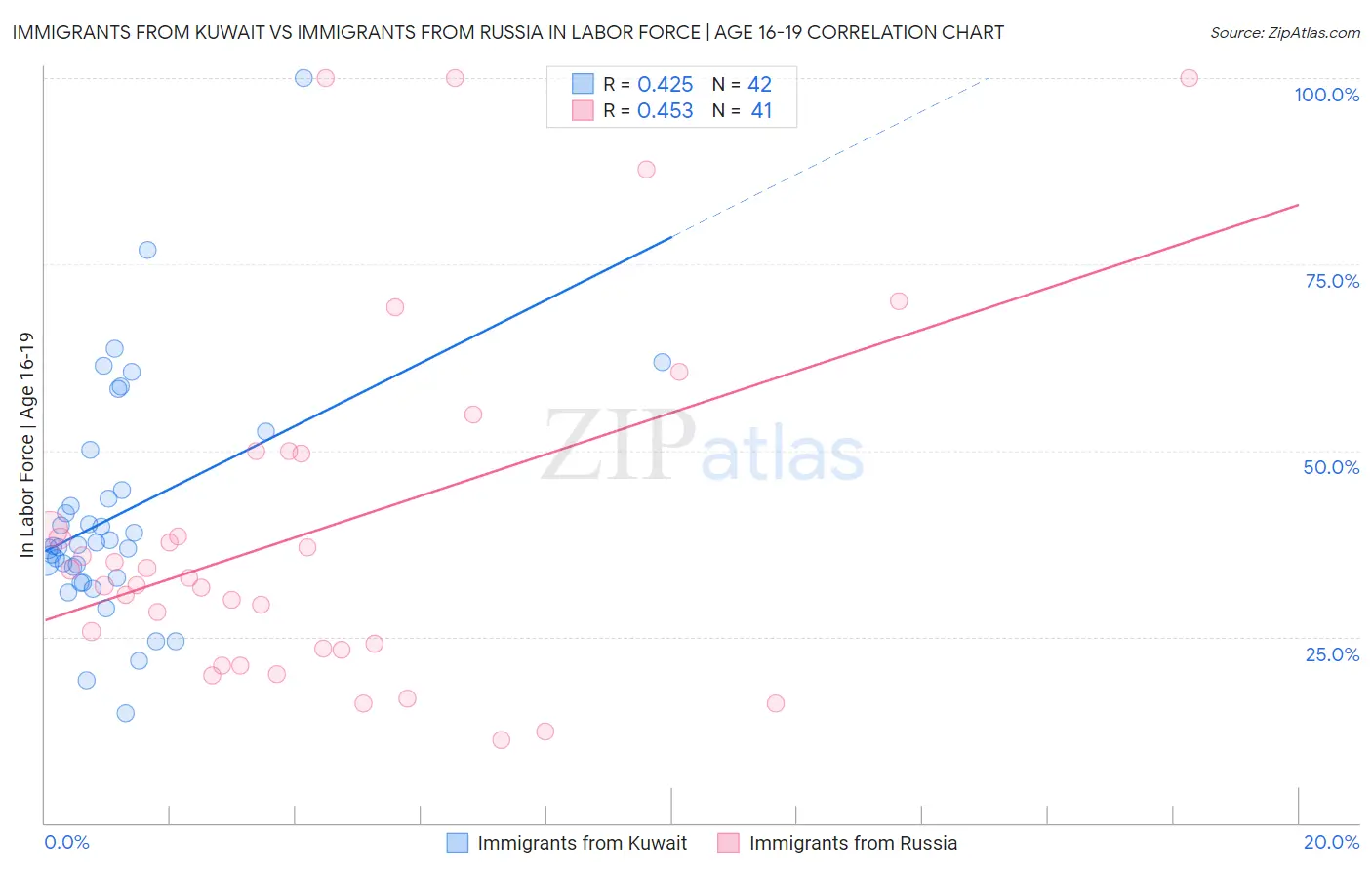 Immigrants from Kuwait vs Immigrants from Russia In Labor Force | Age 16-19