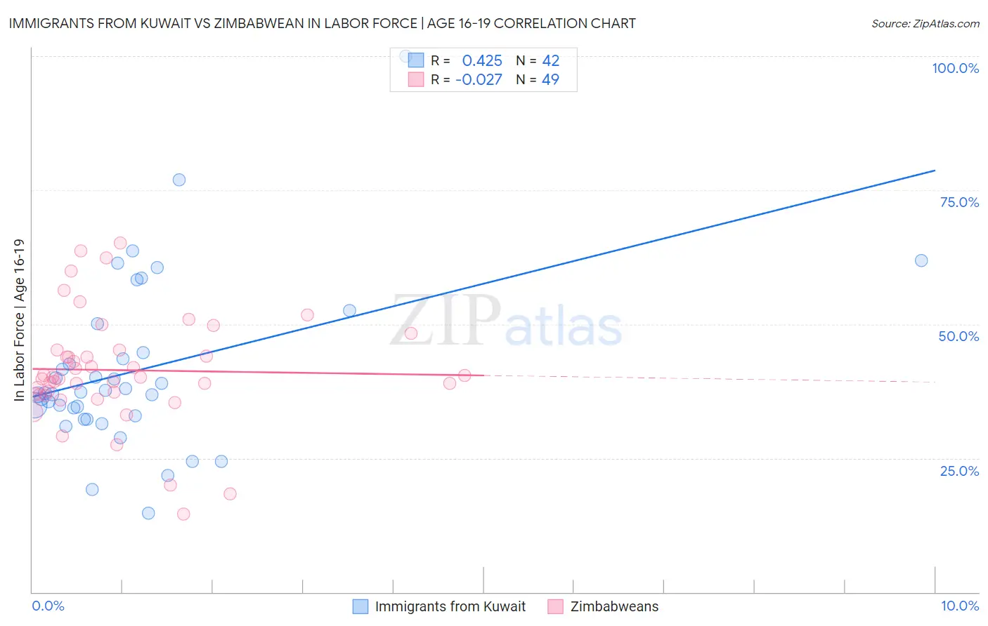 Immigrants from Kuwait vs Zimbabwean In Labor Force | Age 16-19