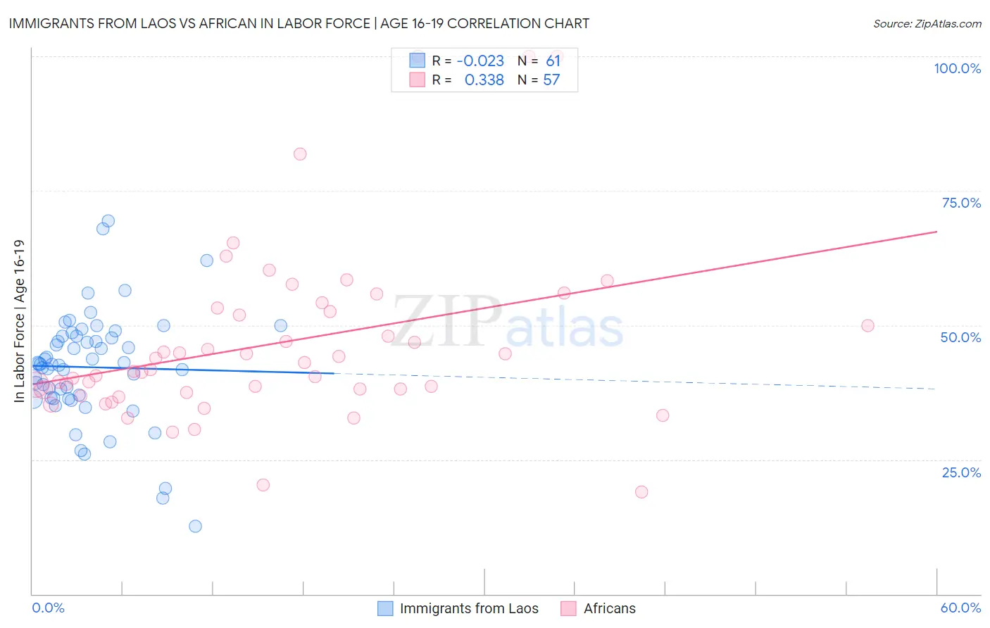 Immigrants from Laos vs African In Labor Force | Age 16-19