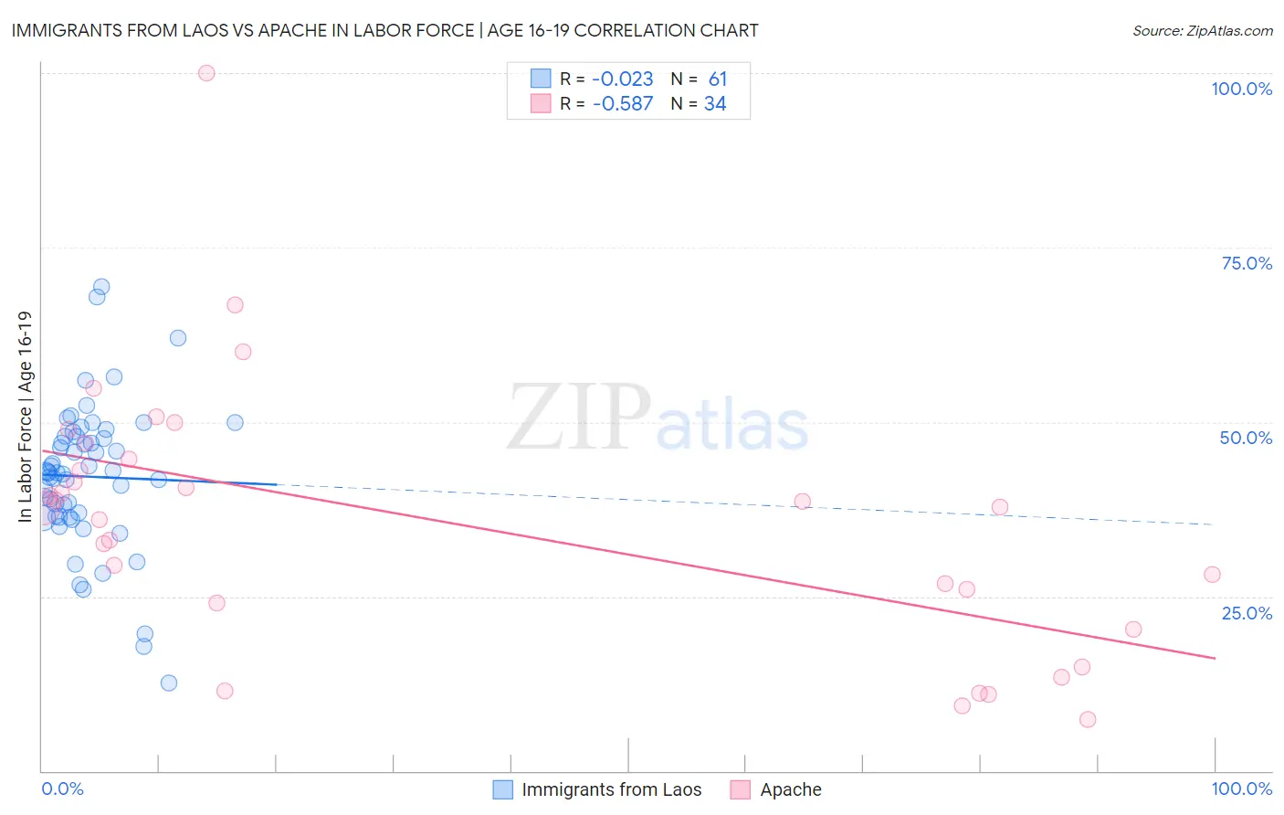 Immigrants from Laos vs Apache In Labor Force | Age 16-19