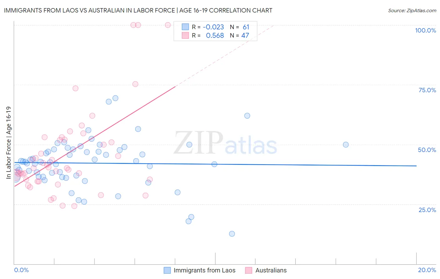 Immigrants from Laos vs Australian In Labor Force | Age 16-19