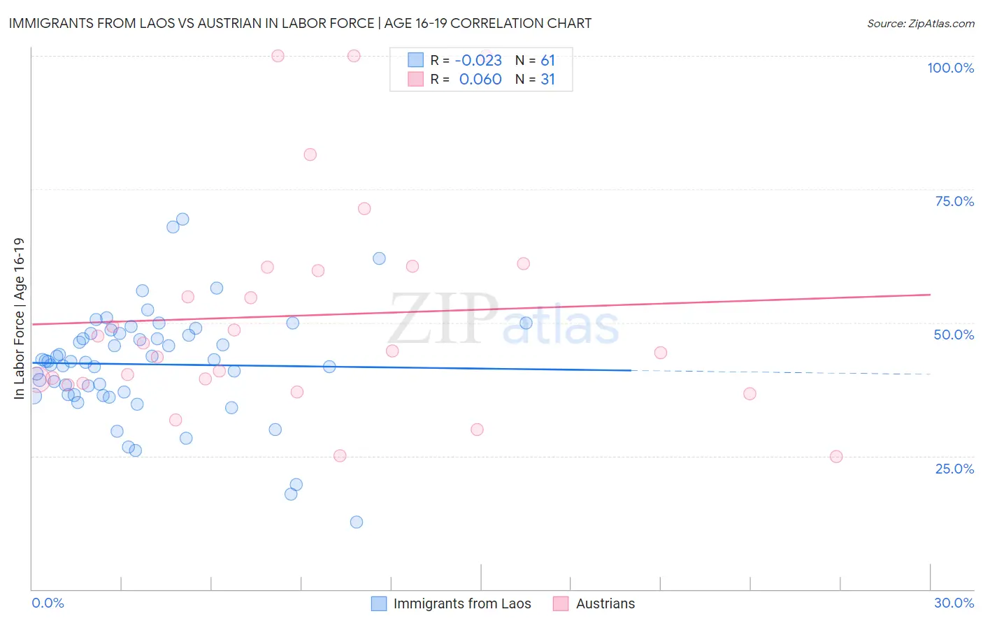 Immigrants from Laos vs Austrian In Labor Force | Age 16-19