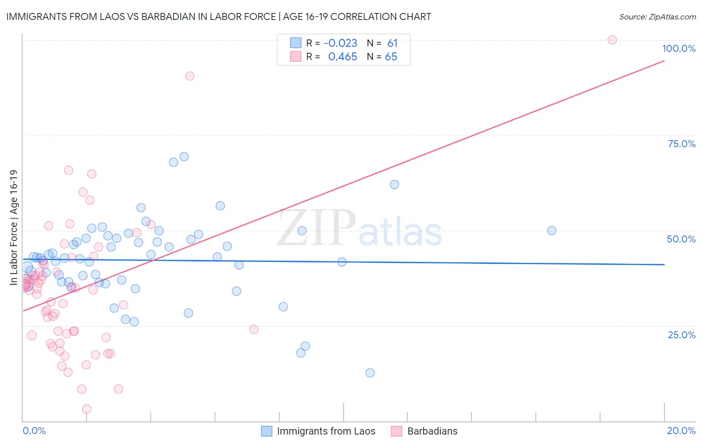 Immigrants from Laos vs Barbadian In Labor Force | Age 16-19