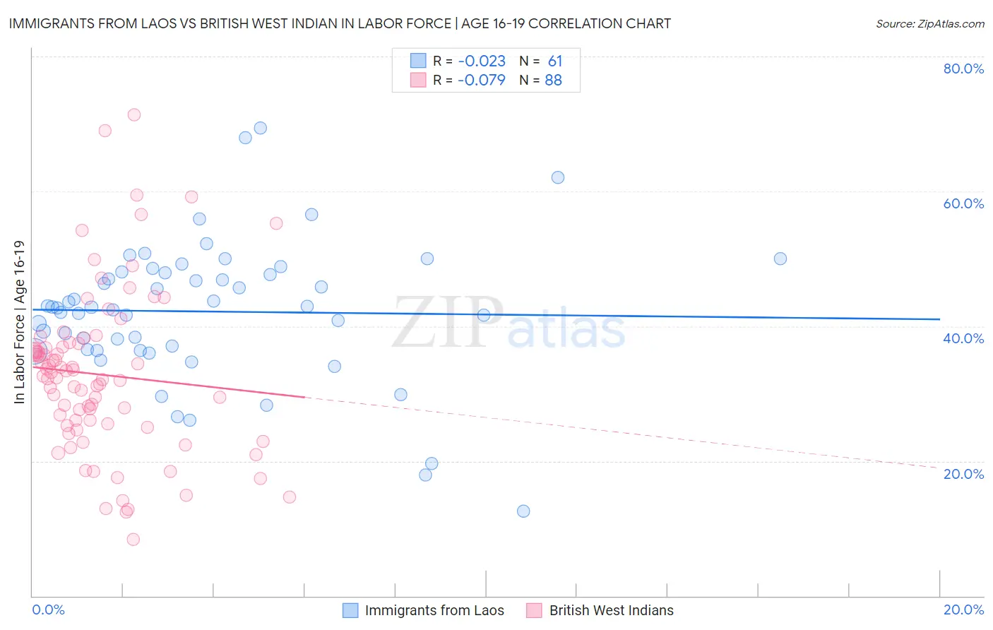 Immigrants from Laos vs British West Indian In Labor Force | Age 16-19