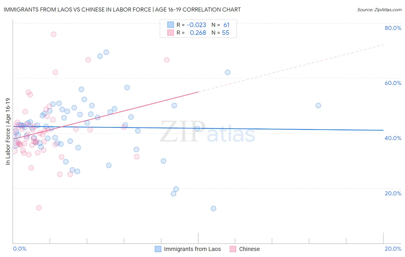 Immigrants from Laos vs Chinese In Labor Force | Age 16-19