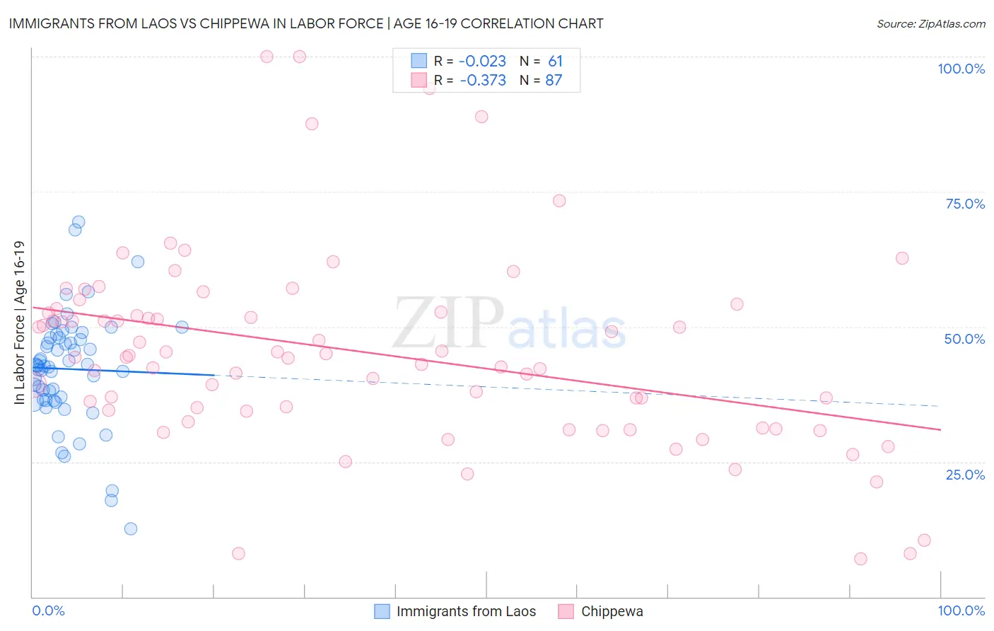 Immigrants from Laos vs Chippewa In Labor Force | Age 16-19