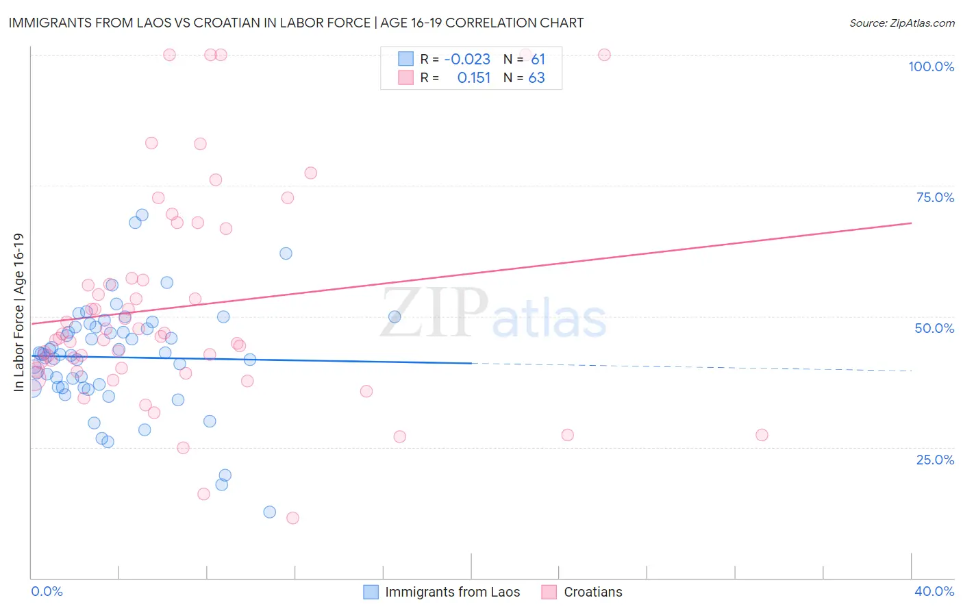 Immigrants from Laos vs Croatian In Labor Force | Age 16-19