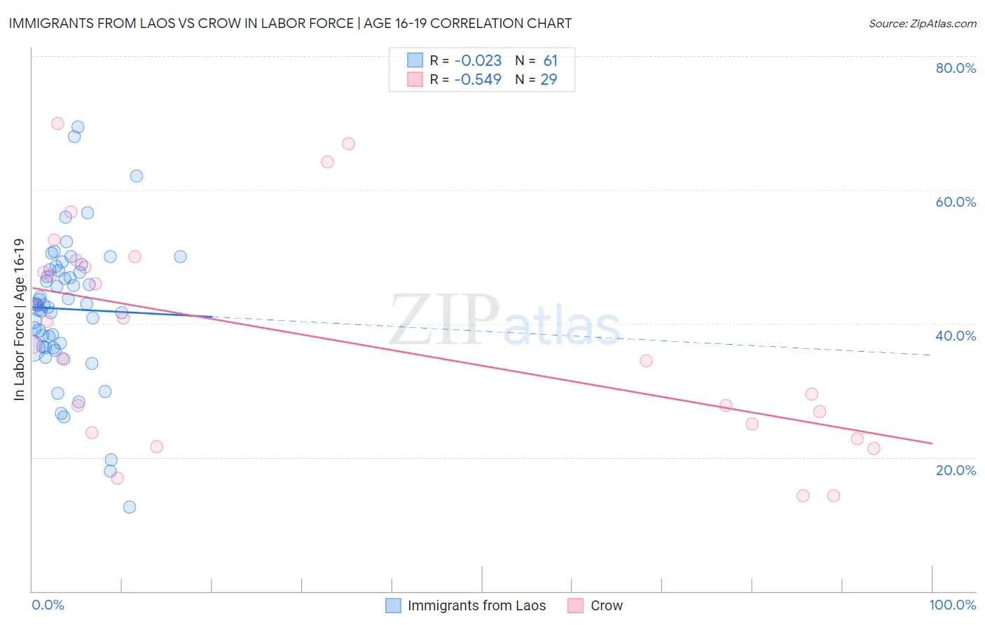 Immigrants from Laos vs Crow In Labor Force | Age 16-19