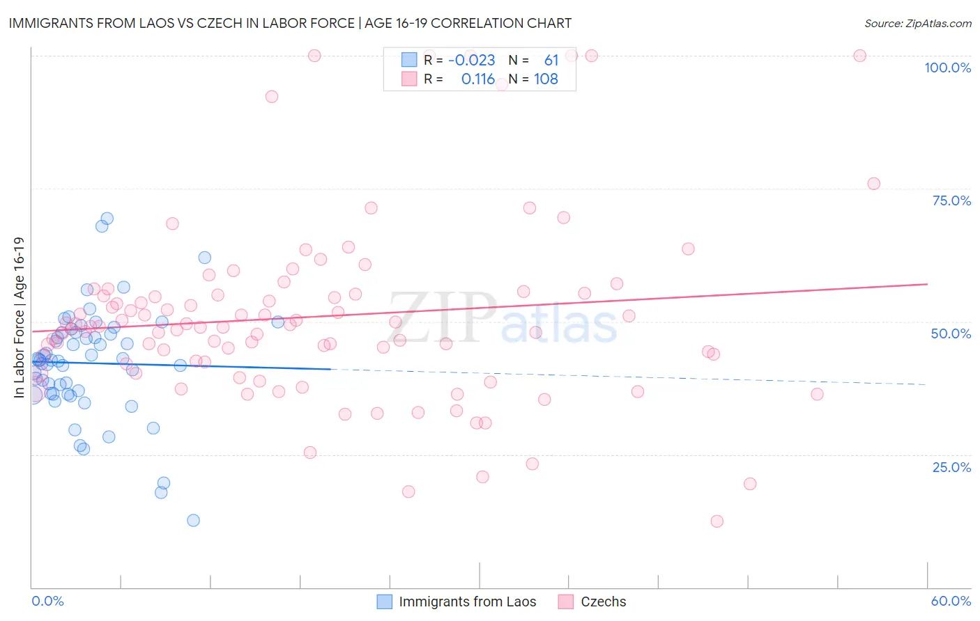 Immigrants from Laos vs Czech In Labor Force | Age 16-19