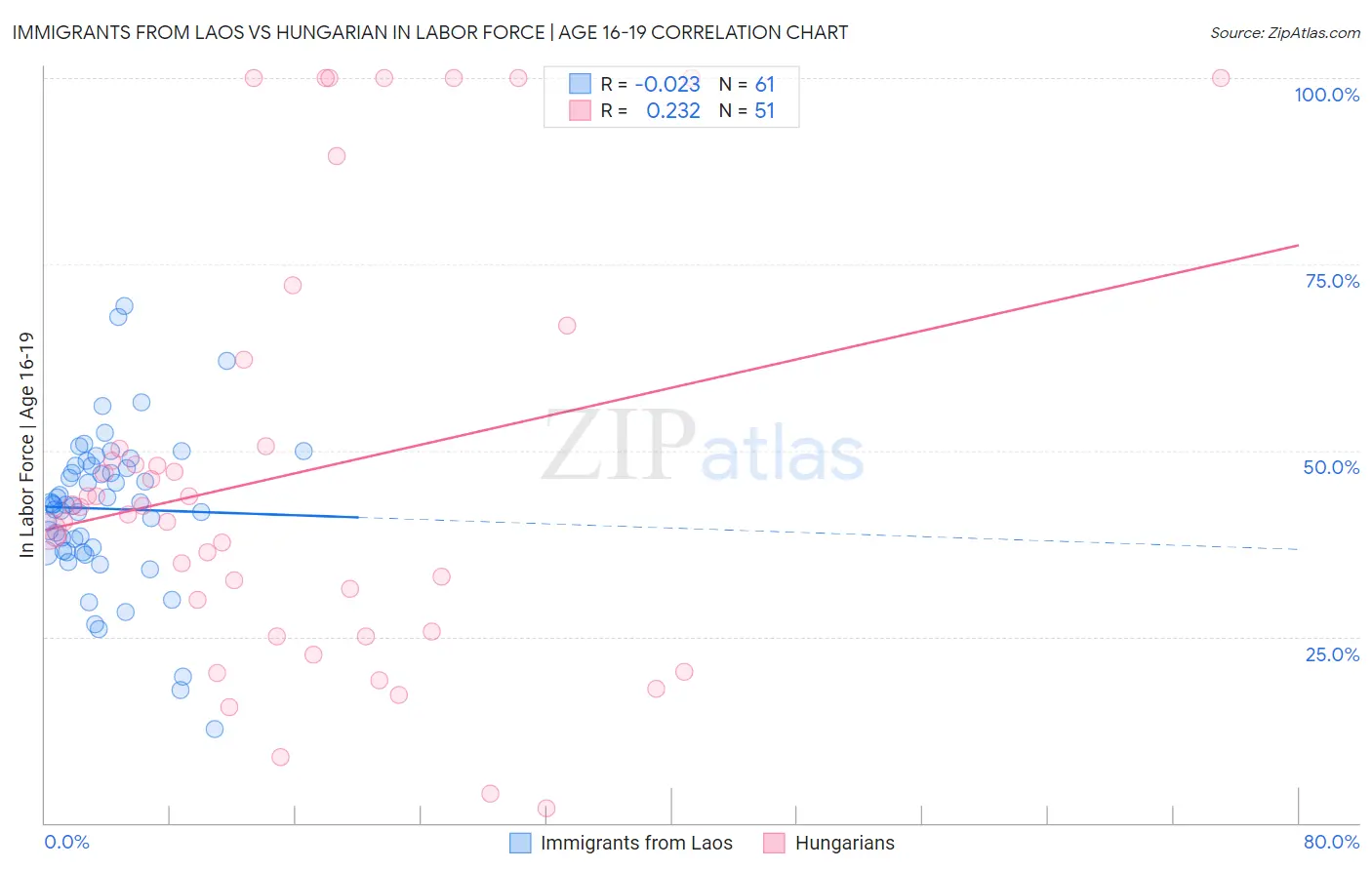 Immigrants from Laos vs Hungarian In Labor Force | Age 16-19