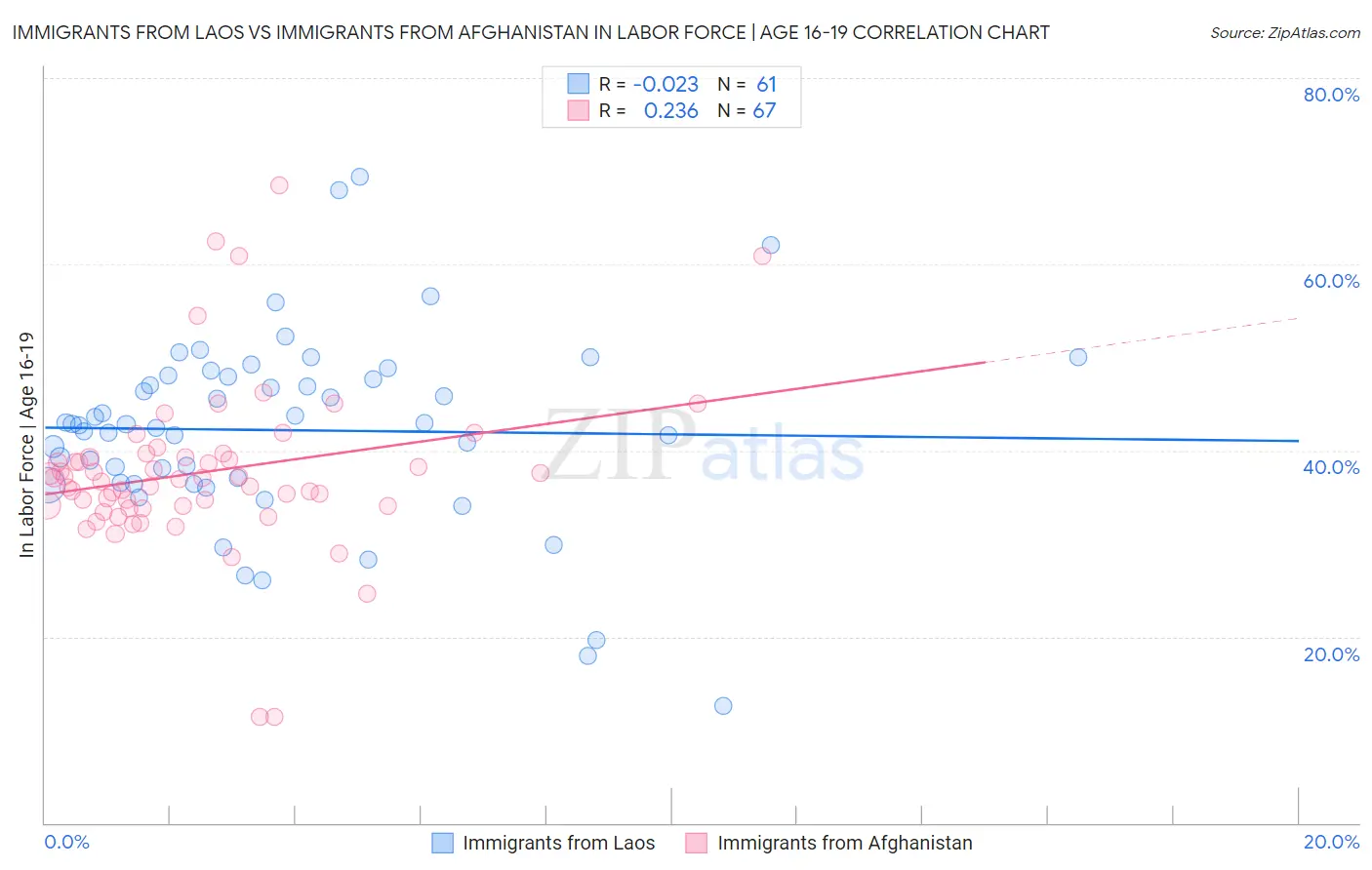 Immigrants from Laos vs Immigrants from Afghanistan In Labor Force | Age 16-19