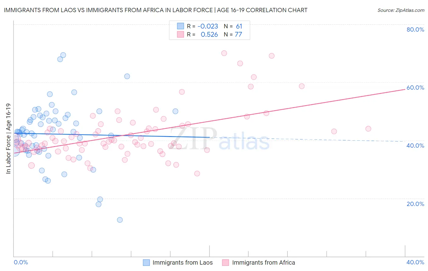 Immigrants from Laos vs Immigrants from Africa In Labor Force | Age 16-19