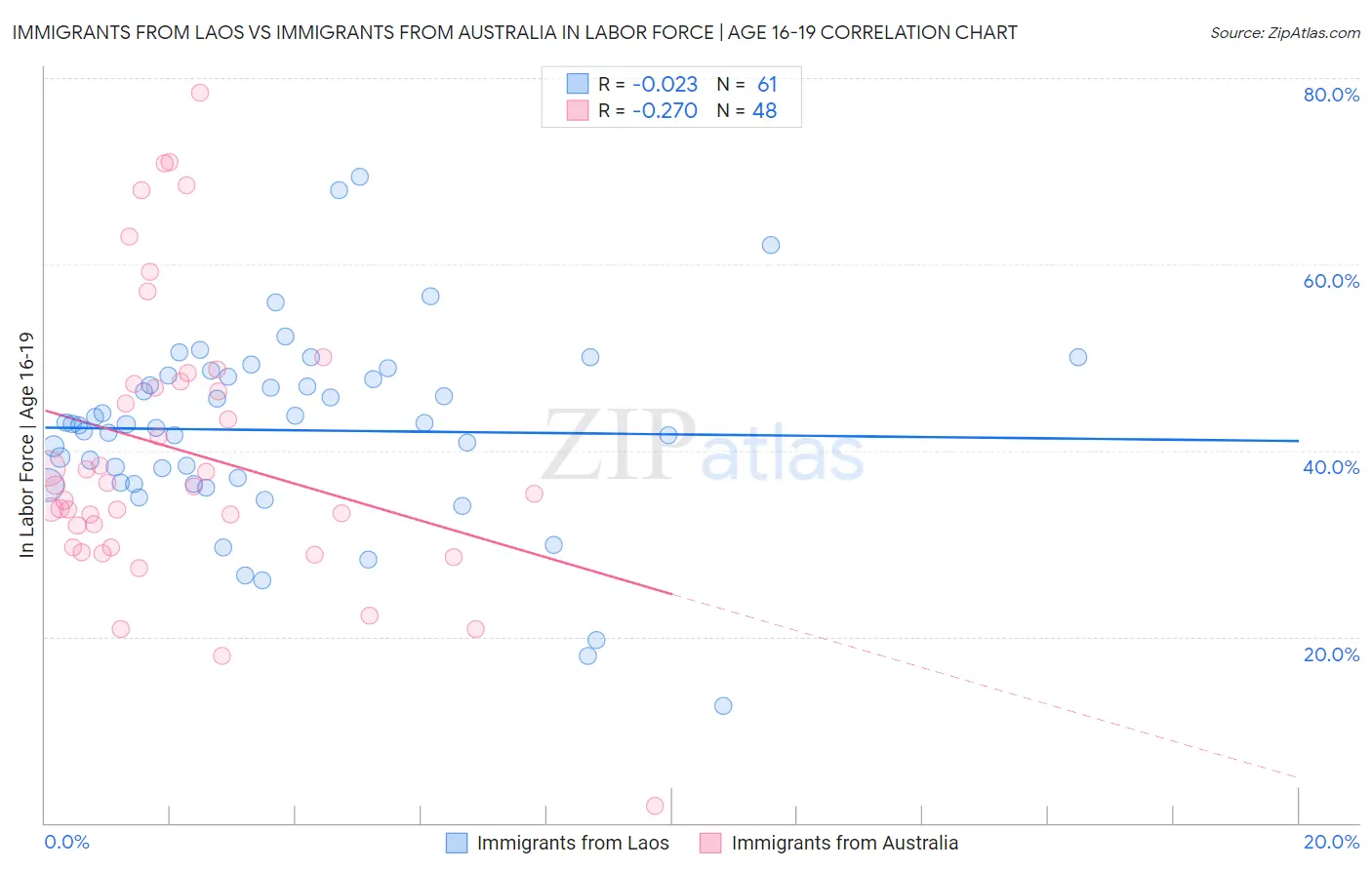 Immigrants from Laos vs Immigrants from Australia In Labor Force | Age 16-19