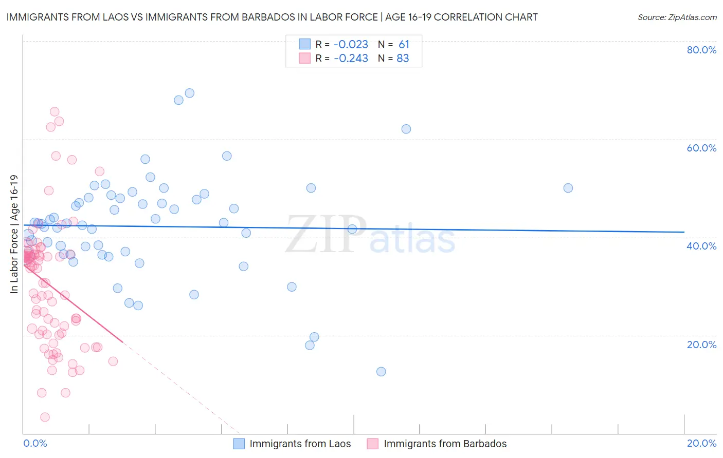 Immigrants from Laos vs Immigrants from Barbados In Labor Force | Age 16-19