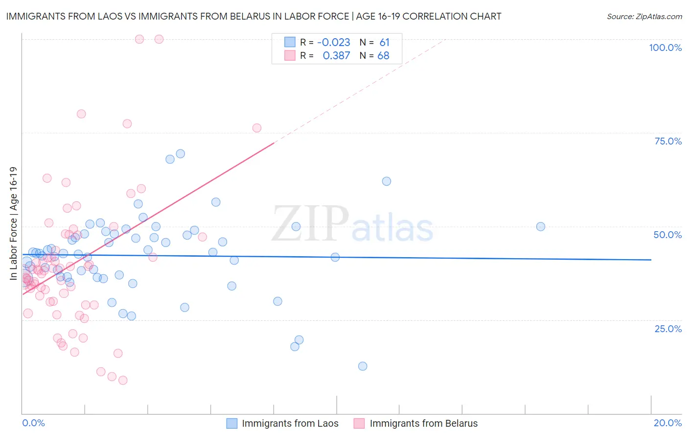 Immigrants from Laos vs Immigrants from Belarus In Labor Force | Age 16-19