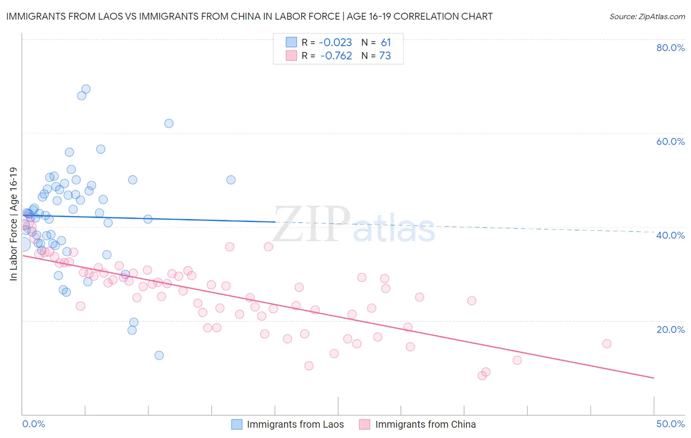 Immigrants from Laos vs Immigrants from China In Labor Force | Age 16-19