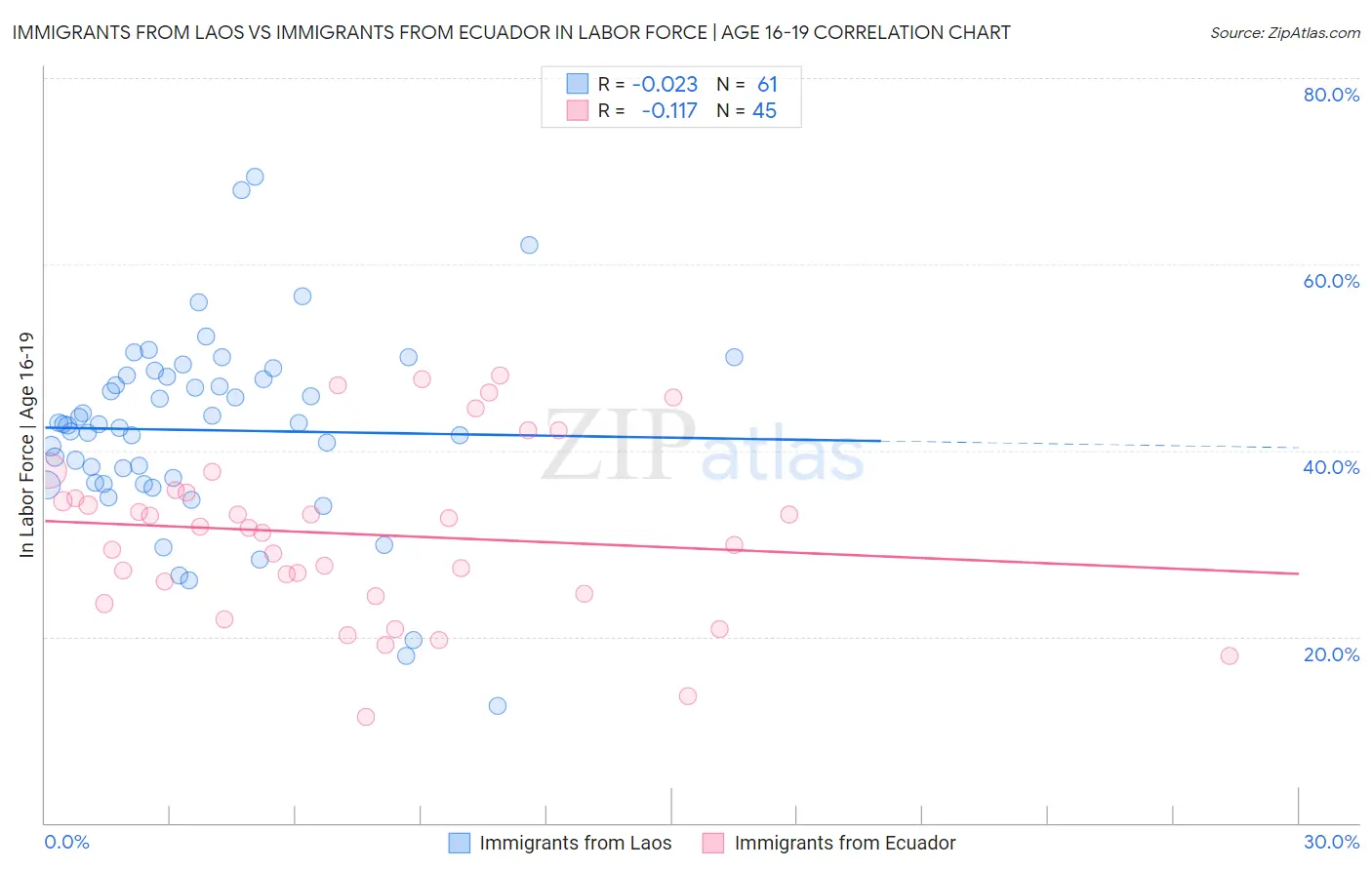 Immigrants from Laos vs Immigrants from Ecuador In Labor Force | Age 16-19