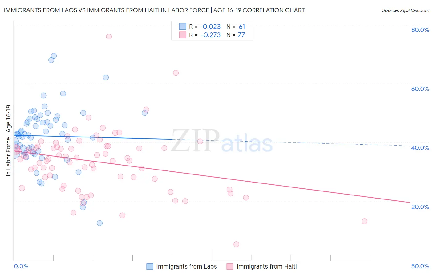 Immigrants from Laos vs Immigrants from Haiti In Labor Force | Age 16-19