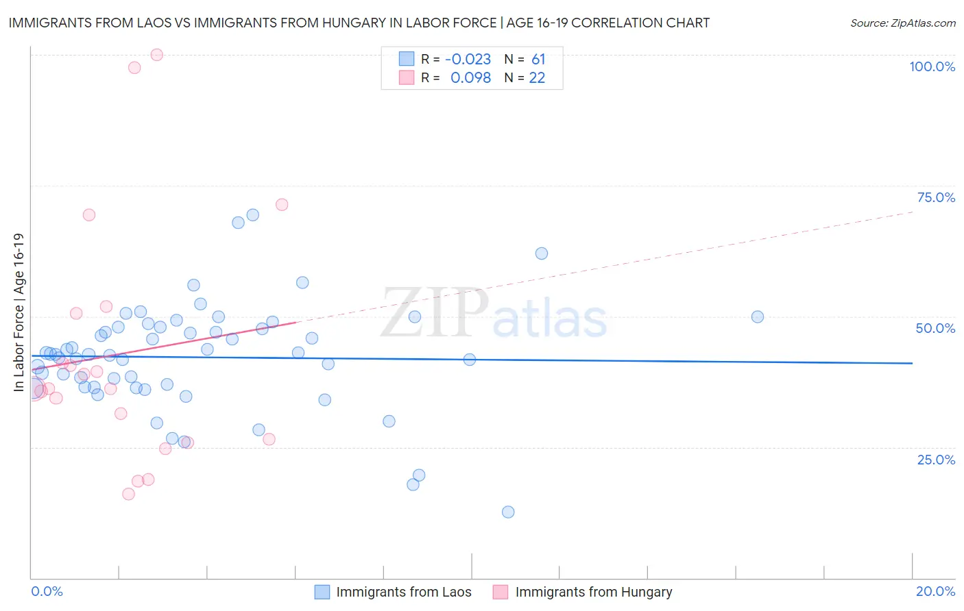 Immigrants from Laos vs Immigrants from Hungary In Labor Force | Age 16-19