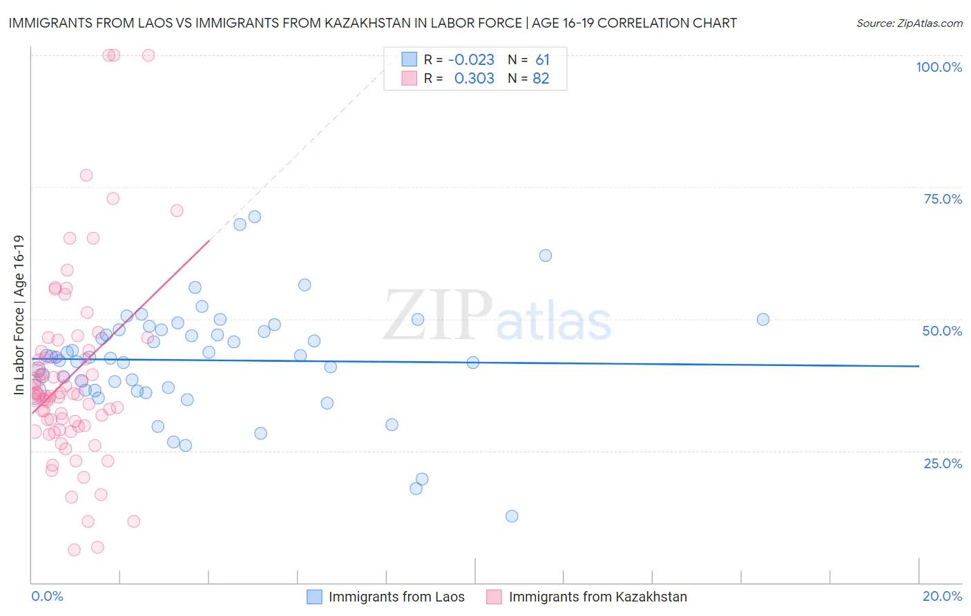 Immigrants from Laos vs Immigrants from Kazakhstan In Labor Force | Age 16-19