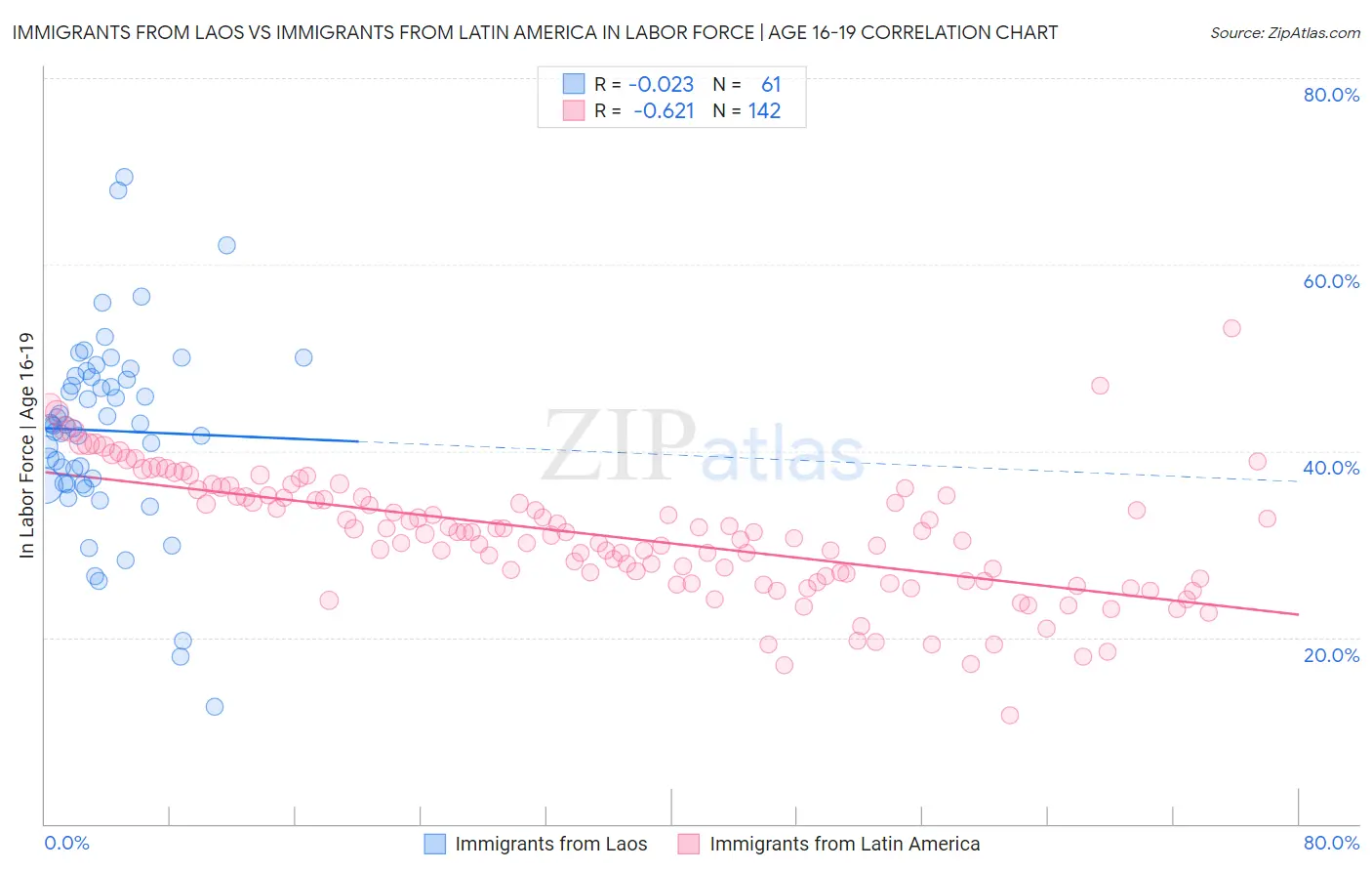 Immigrants from Laos vs Immigrants from Latin America In Labor Force | Age 16-19
