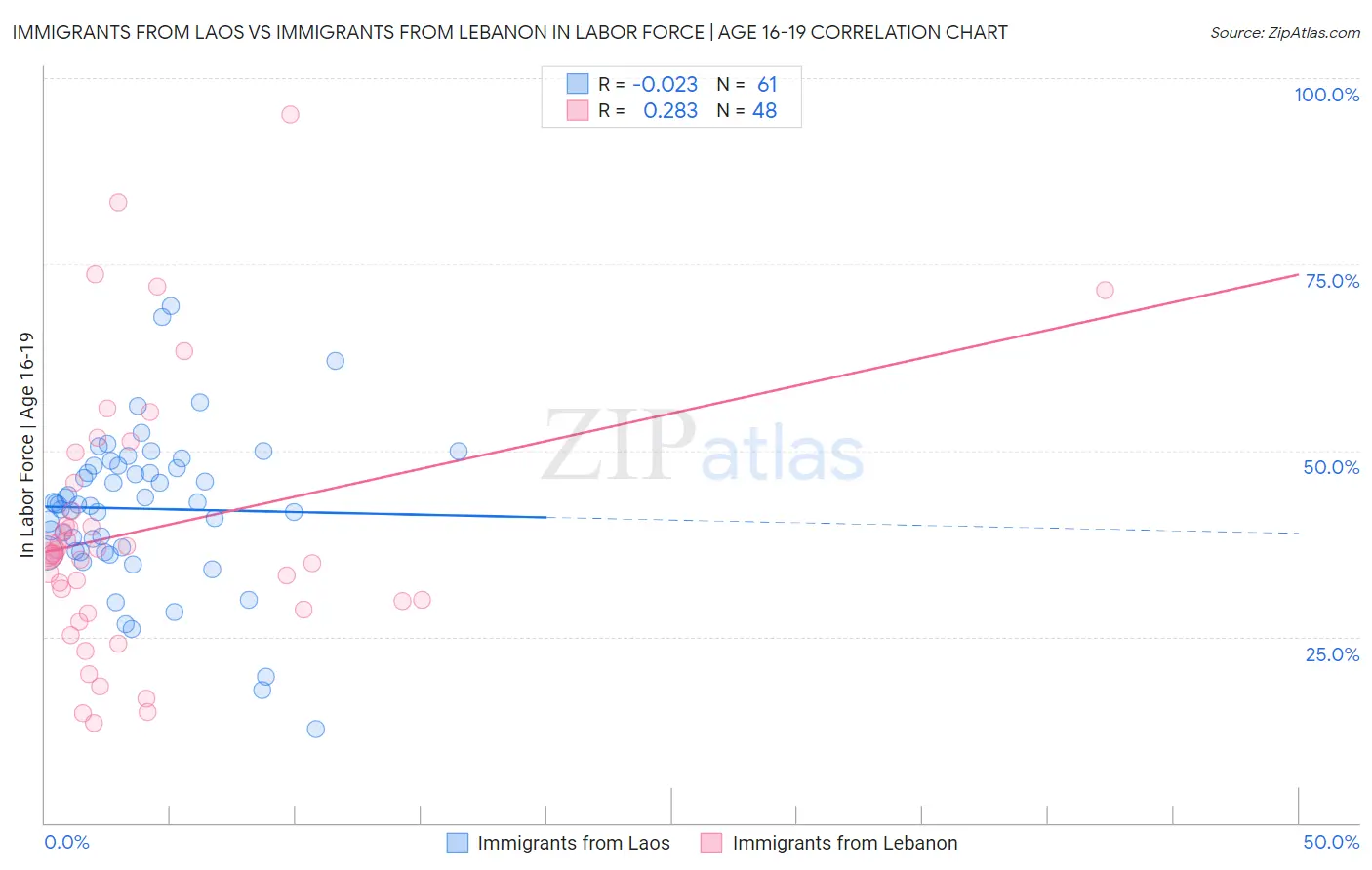 Immigrants from Laos vs Immigrants from Lebanon In Labor Force | Age 16-19