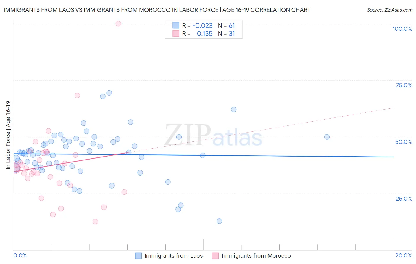 Immigrants from Laos vs Immigrants from Morocco In Labor Force | Age 16-19