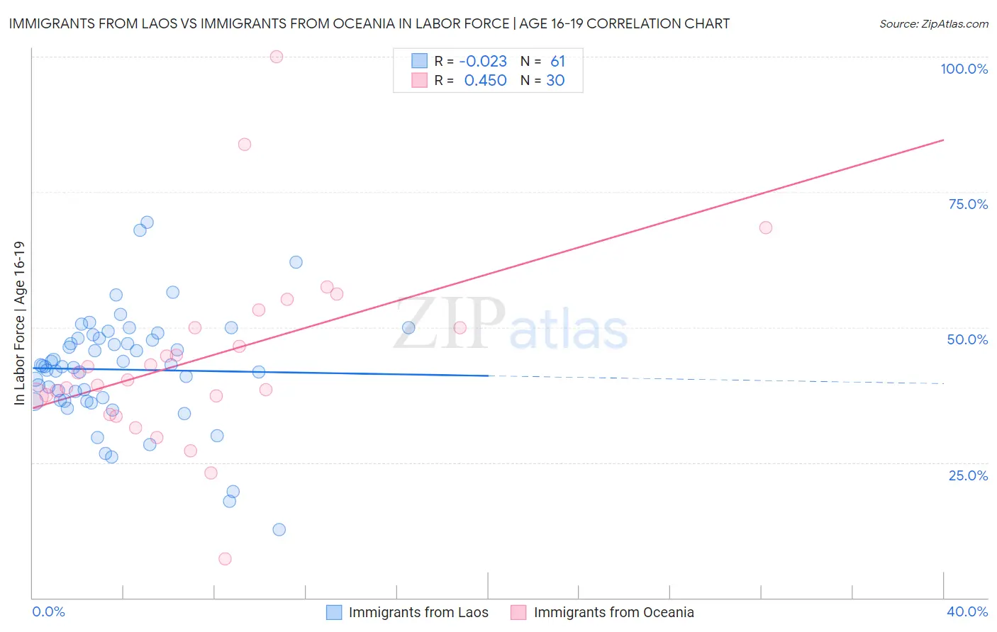 Immigrants from Laos vs Immigrants from Oceania In Labor Force | Age 16-19