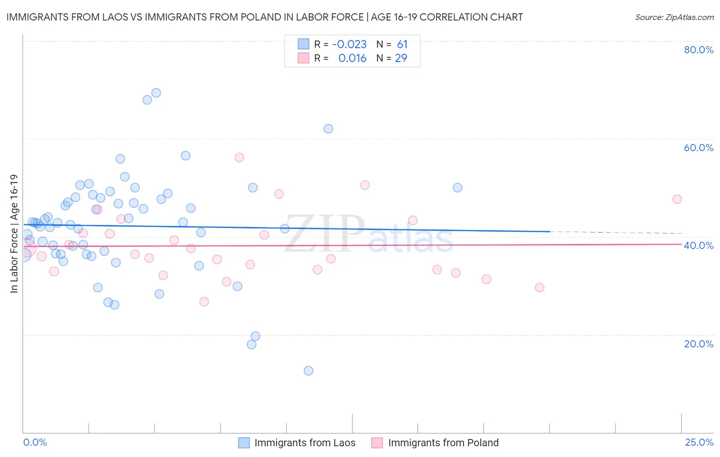 Immigrants from Laos vs Immigrants from Poland In Labor Force | Age 16-19