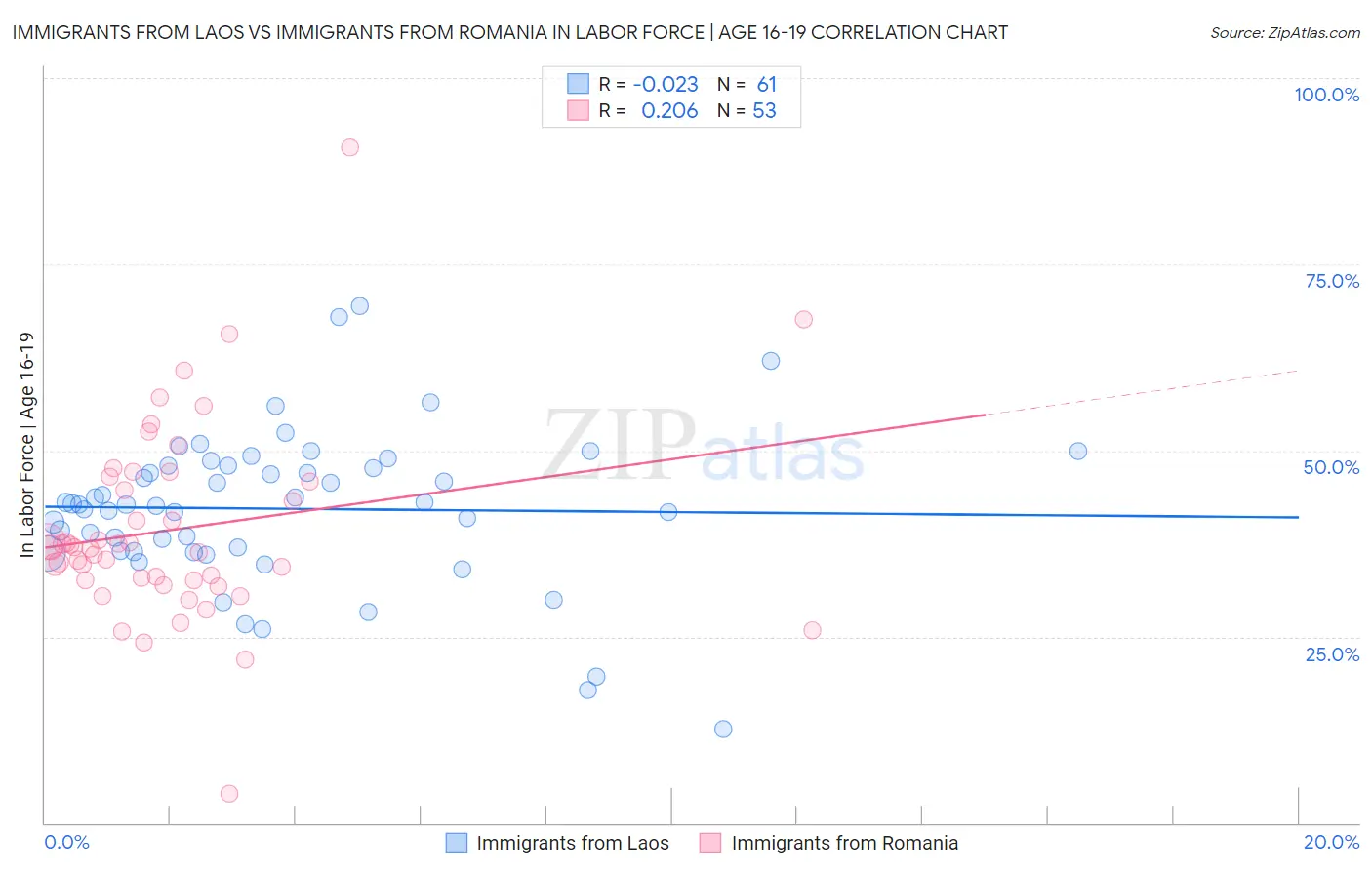 Immigrants from Laos vs Immigrants from Romania In Labor Force | Age 16-19