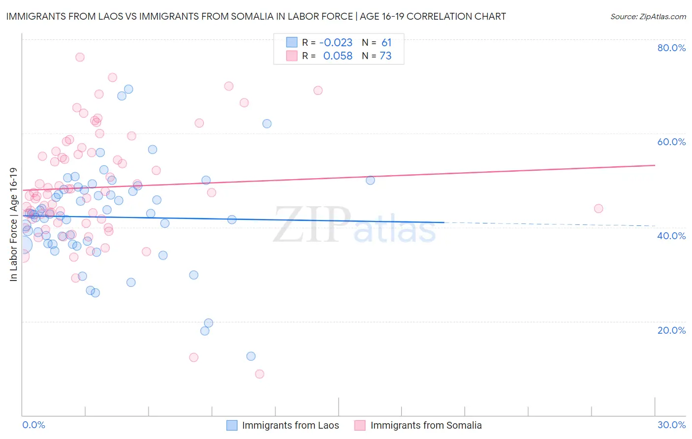 Immigrants from Laos vs Immigrants from Somalia In Labor Force | Age 16-19