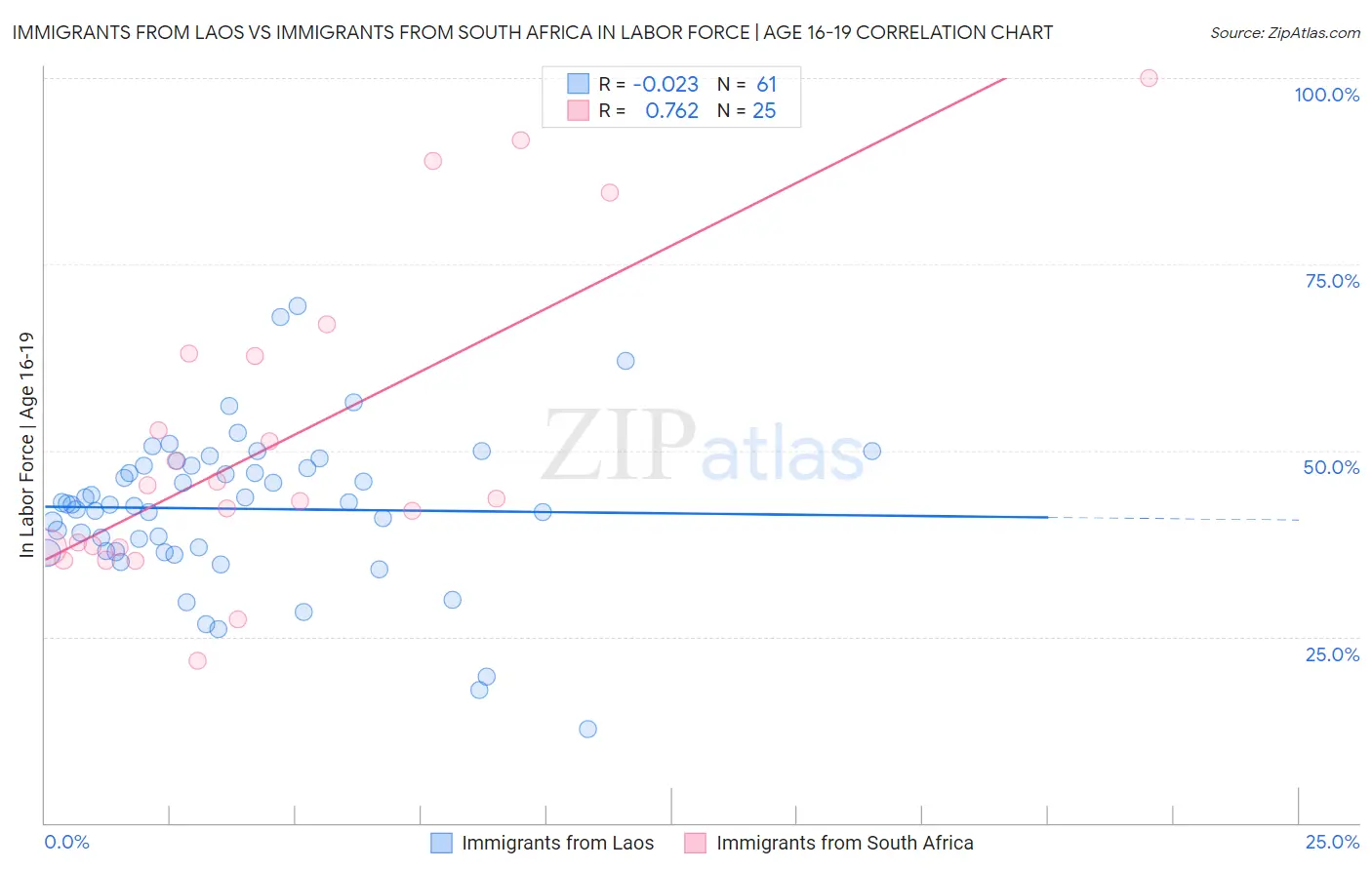 Immigrants from Laos vs Immigrants from South Africa In Labor Force | Age 16-19