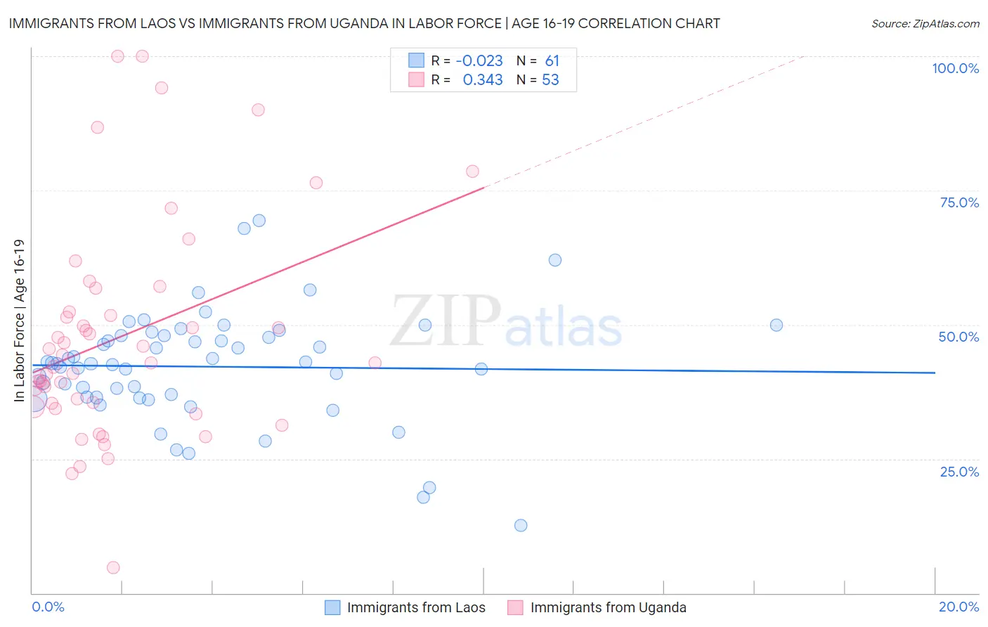 Immigrants from Laos vs Immigrants from Uganda In Labor Force | Age 16-19