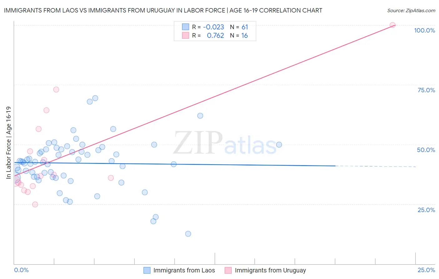 Immigrants from Laos vs Immigrants from Uruguay In Labor Force | Age 16-19