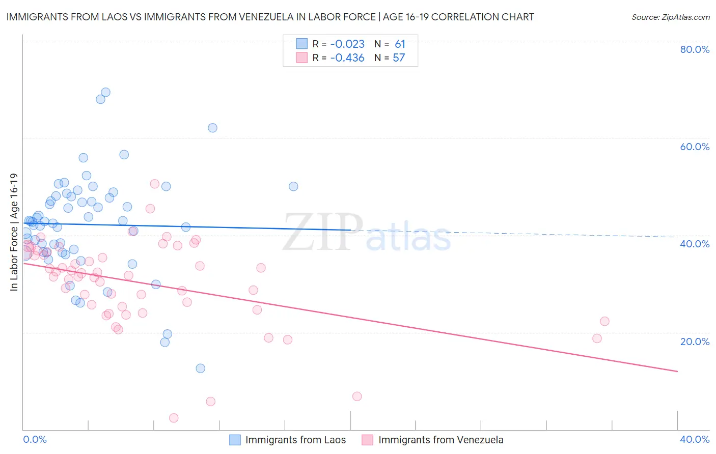 Immigrants from Laos vs Immigrants from Venezuela In Labor Force | Age 16-19