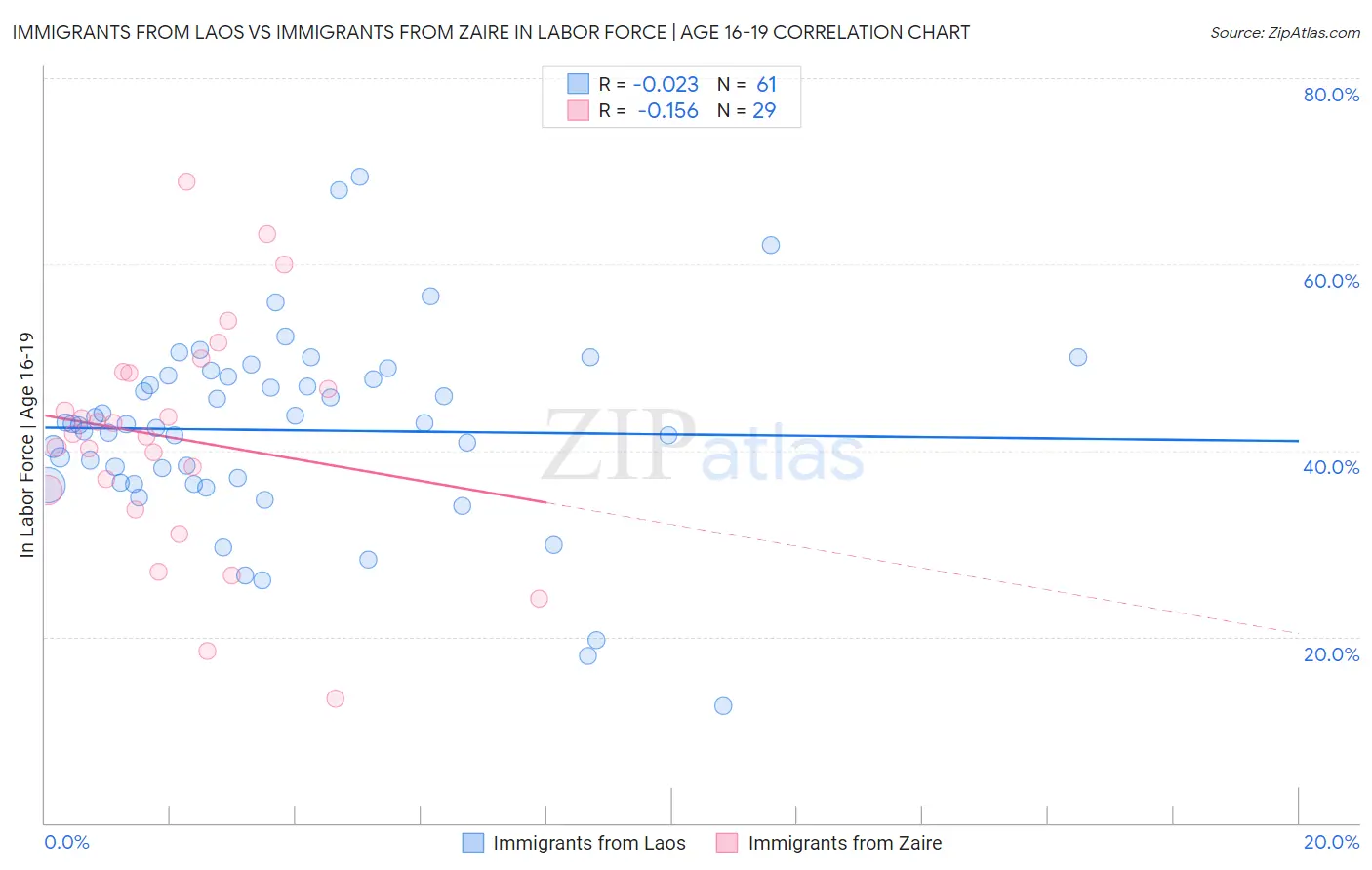 Immigrants from Laos vs Immigrants from Zaire In Labor Force | Age 16-19