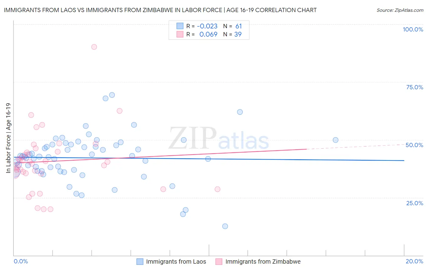 Immigrants from Laos vs Immigrants from Zimbabwe In Labor Force | Age 16-19