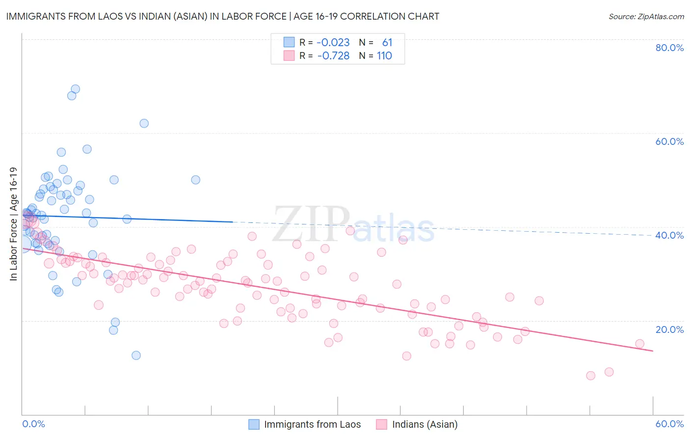 Immigrants from Laos vs Indian (Asian) In Labor Force | Age 16-19